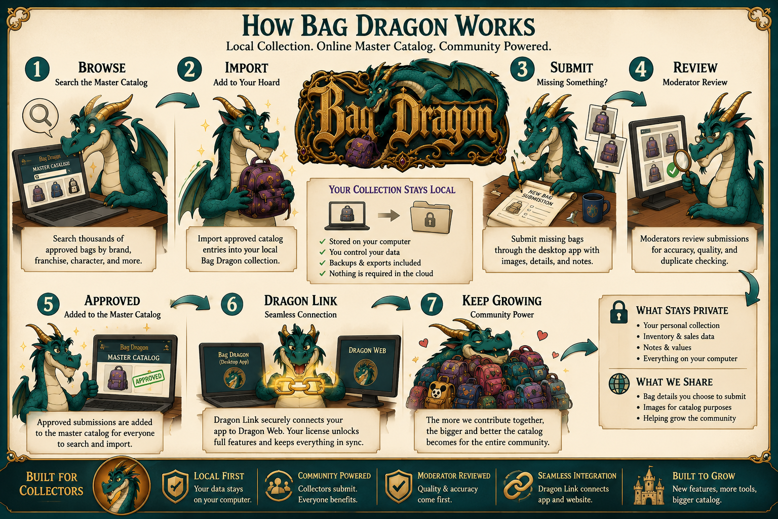 Illustrated overview of the Bag Dragon workflow, from browsing the master catalog through Dragon Link, submissions, moderator review, and approved catalog growth